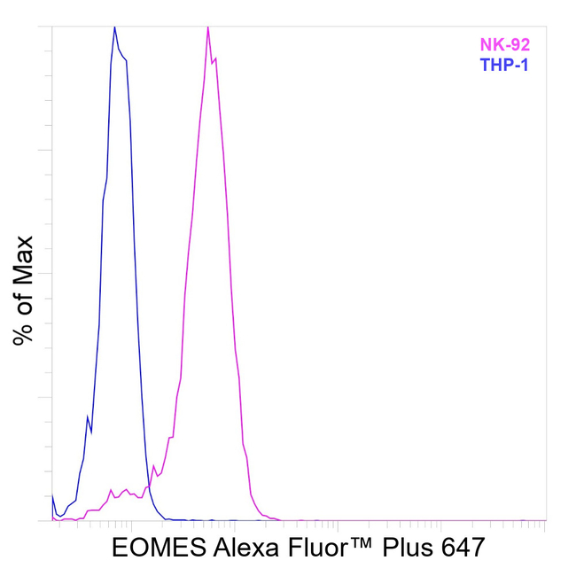 EOMES Antibody in Flow Cytometry (Flow)