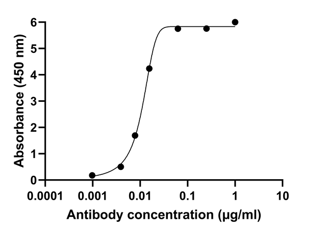 IL-17A Antibody in ELISA (ELISA)