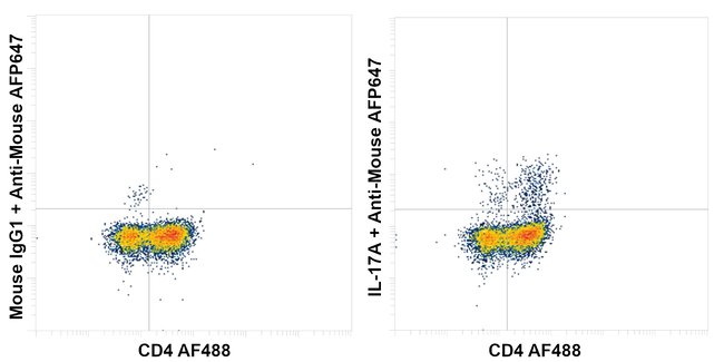 IL-17A Antibody in Flow Cytometry (Flow)