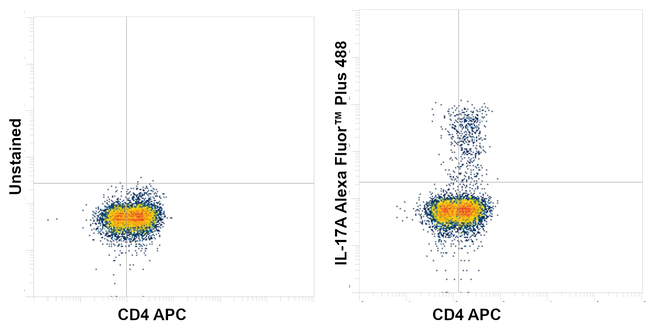 IL-17A Antibody in Flow Cytometry (Flow)