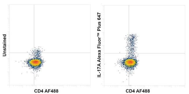 IL-17A Antibody in Flow Cytometry (Flow)