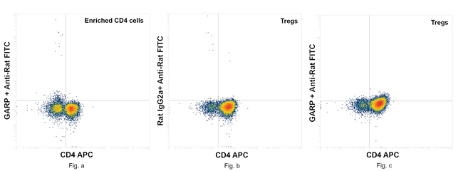 GARP Antibody in Flow Cytometry (Flow)
