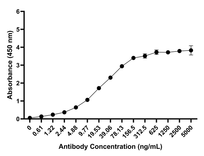 IL-8 (1-77) (CXCL8) Antibody in ELISA (ELISA)