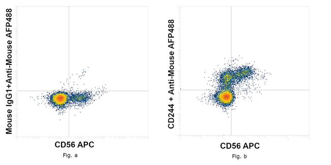 CD244 Antibody in Flow Cytometry (Flow)
