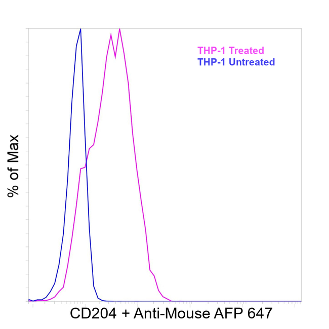CD204 Antibody in Flow Cytometry (Flow)
