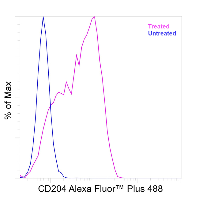 CD204 Antibody in Flow Cytometry (Flow)