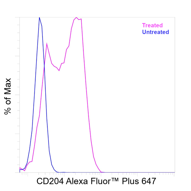 CD204 Antibody in Flow Cytometry (Flow)