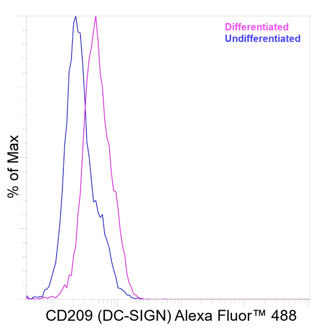 CD209 (DC-SIGN) Antibody in Flow Cytometry (Flow)