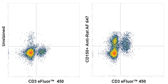 CD150 Antibody in Flow Cytometry (Flow)