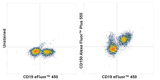 CD150 Antibody in Flow Cytometry (Flow)