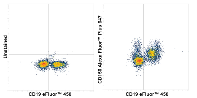CD150 Antibody in Flow Cytometry (Flow)