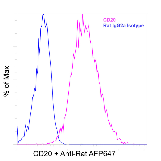 CD20 Antibody in Flow Cytometry (Flow)