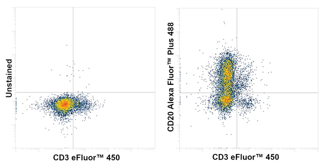 CD20 Antibody in Flow Cytometry (Flow)