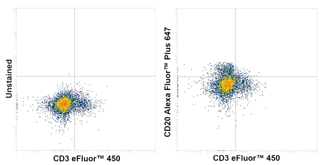 CD20 Antibody in Flow Cytometry (Flow)