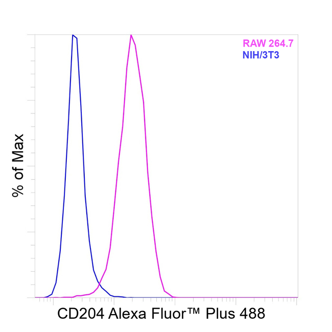 CD204 Antibody in Flow Cytometry (Flow)