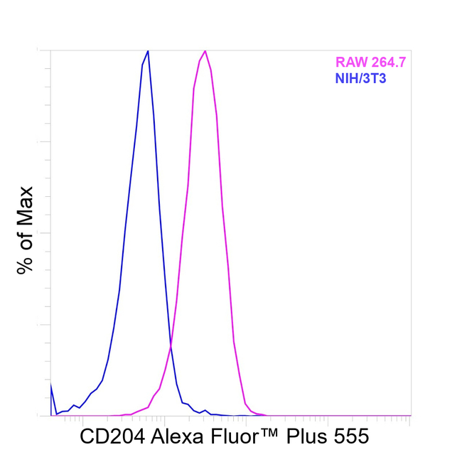 CD204 Antibody in Flow Cytometry (Flow)