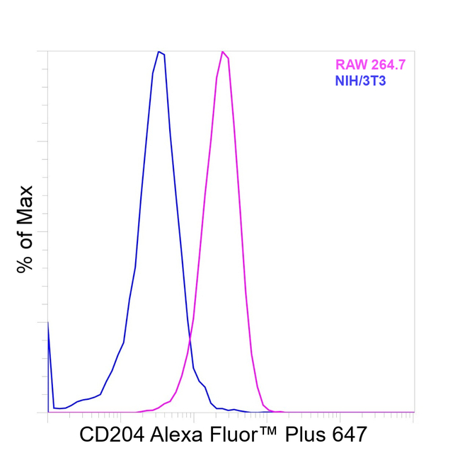 CD204 Antibody in Flow Cytometry (Flow)