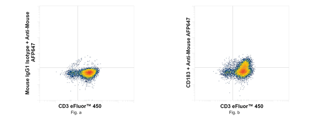CD183 (CXCR3) Antibody in Flow Cytometry (Flow)