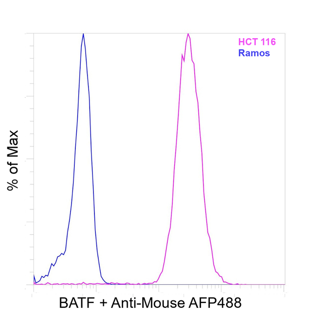 BATF Antibody in Flow Cytometry (Flow)