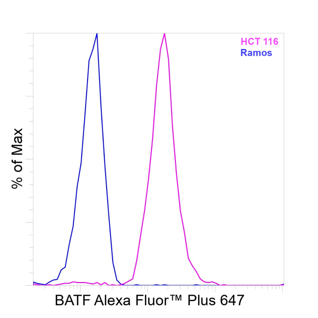 BATF Antibody in Flow Cytometry (Flow)