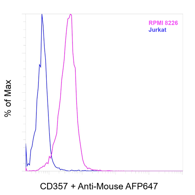 CD357 (AITR/GITR) Antibody in Flow Cytometry (Flow)