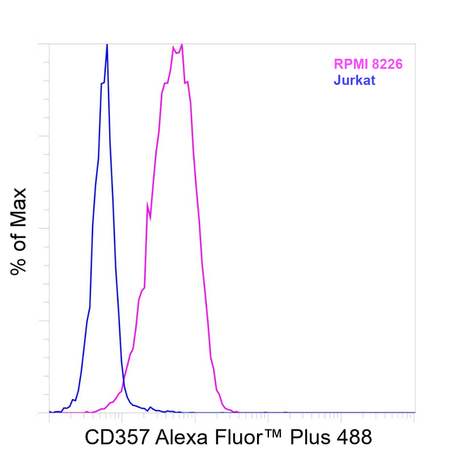 CD357 (AITR/GITR) Antibody in Flow Cytometry (Flow)