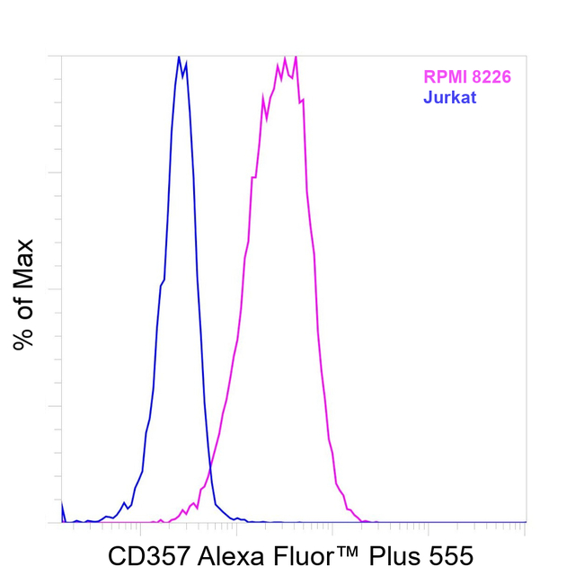 CD357 (AITR/GITR) Antibody in Flow Cytometry (Flow)
