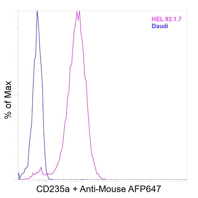 CD235a (Glycophorin A) Antibody in Flow Cytometry (Flow)