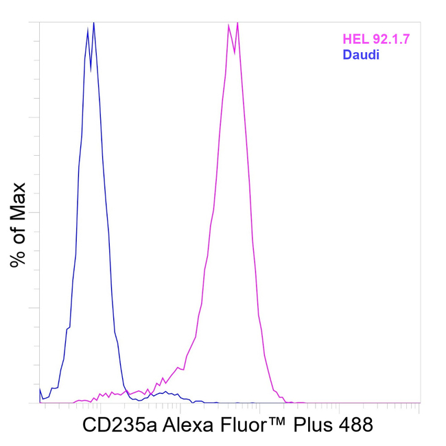 CD235a (Glycophorin A) Antibody in Flow Cytometry (Flow)