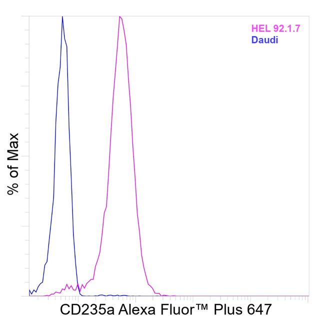 CD235a (Glycophorin A) Antibody in Flow Cytometry (Flow)