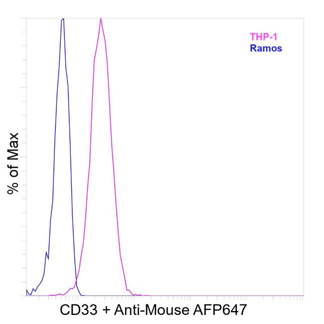 CD33 Antibody in Flow Cytometry (Flow)