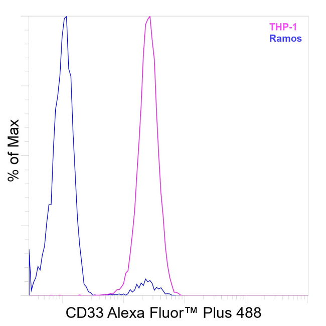 CD33 Antibody in Flow Cytometry (Flow)