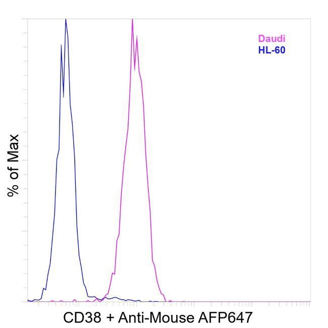 CD38 Antibody in Flow Cytometry (Flow)