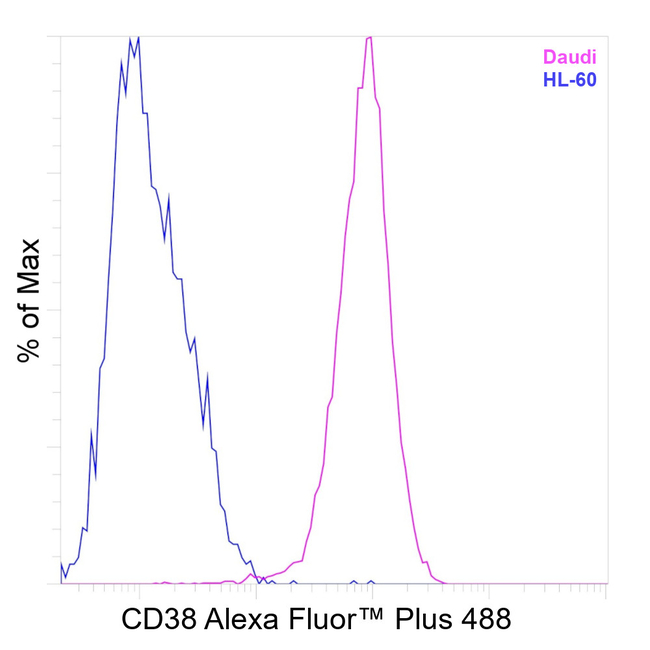 CD38 Antibody in Flow Cytometry (Flow)