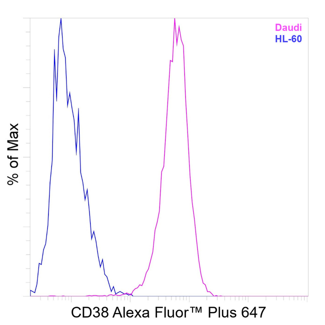 CD38 Antibody in Flow Cytometry (Flow)