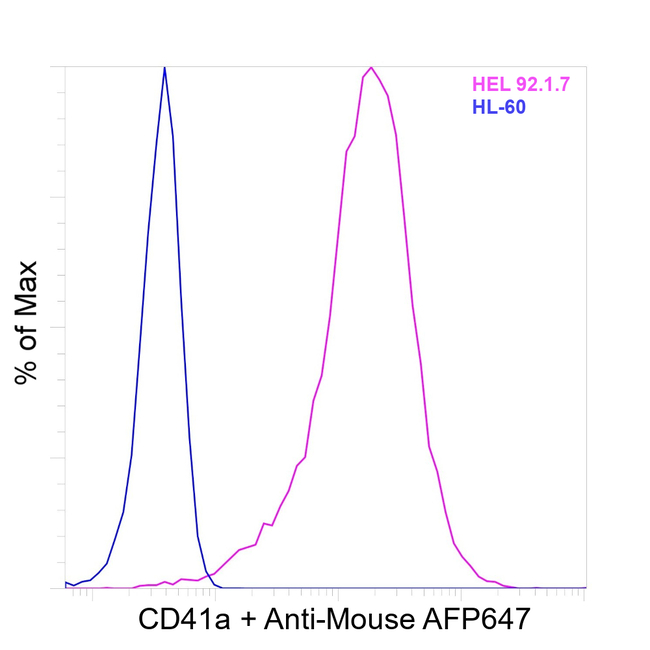 CD41a Antibody in Flow Cytometry (Flow)