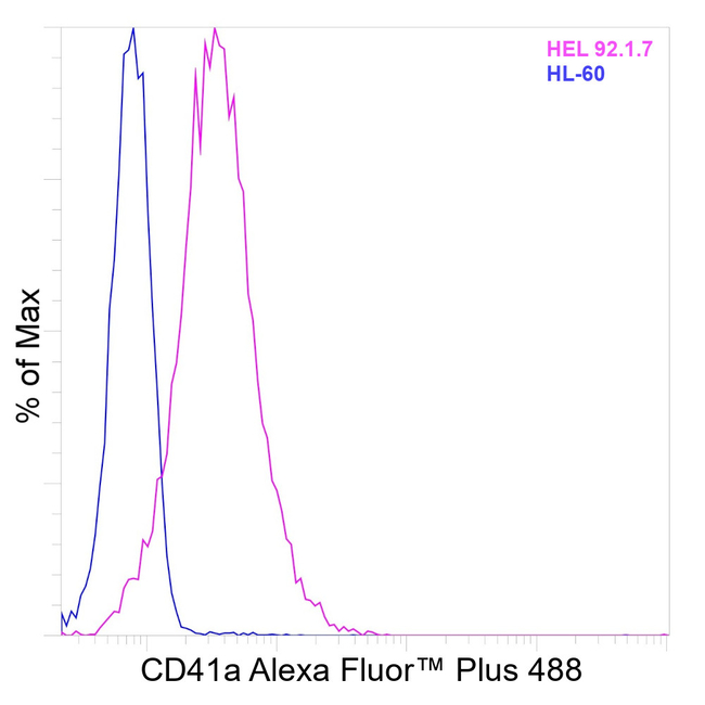 CD41a Antibody in Flow Cytometry (Flow)