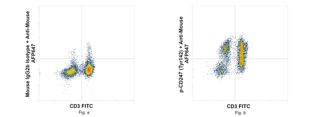 Phospho-CD247 (CD3 zeta) (Tyr142) Antibody in Flow Cytometry (Flow)
