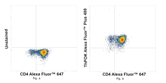ThPOK Antibody in Flow Cytometry (Flow)