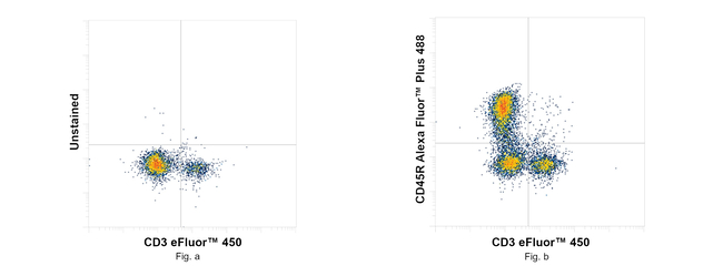 CD45R (B220) Antibody in Flow Cytometry (Flow)