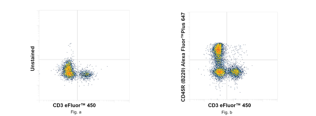 CD45R (B220) Antibody in Flow Cytometry (Flow)