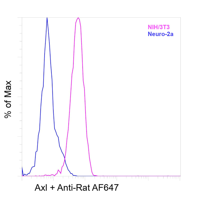 Axl Antibody in Flow Cytometry (Flow)