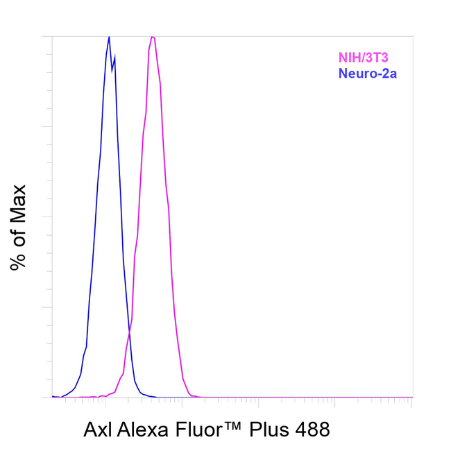 Axl Antibody in Flow Cytometry (Flow)