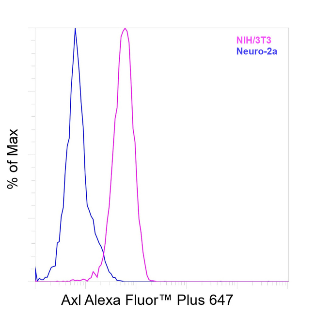 Axl Antibody in Flow Cytometry (Flow)