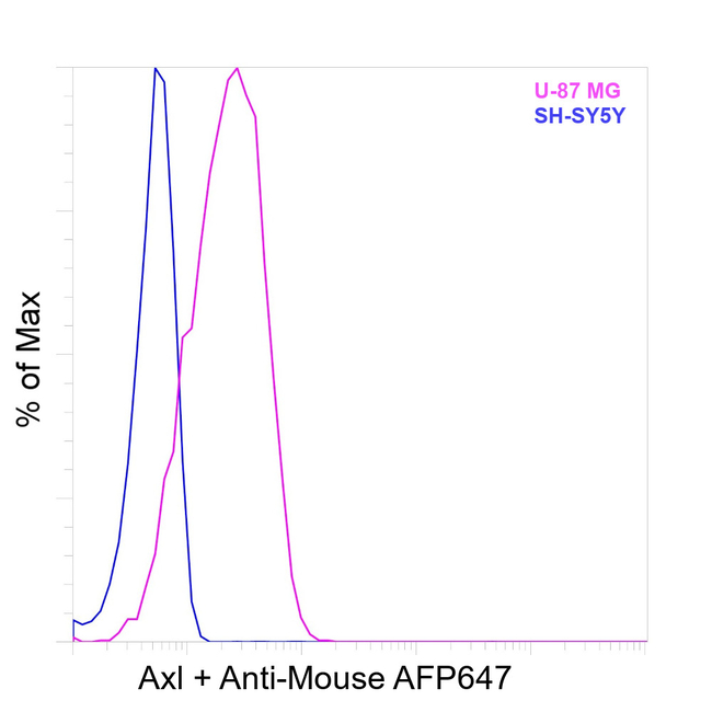 Axl Antibody in Flow Cytometry (Flow)