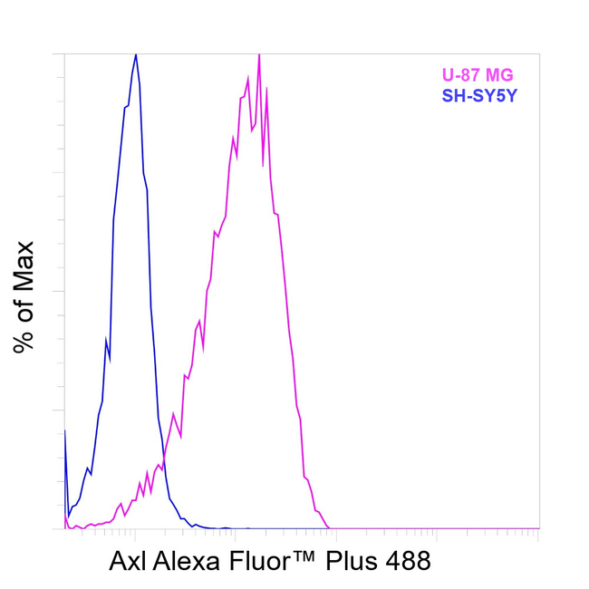 Axl Antibody in Flow Cytometry (Flow)