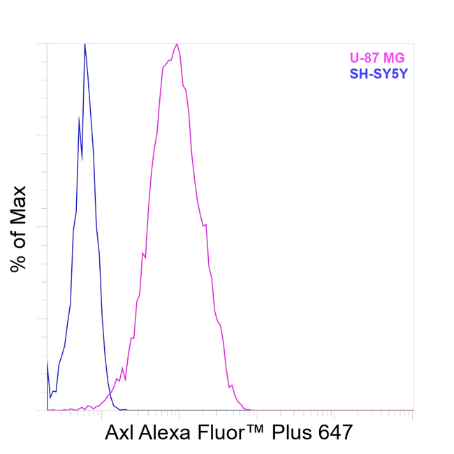 Axl Antibody in Flow Cytometry (Flow)