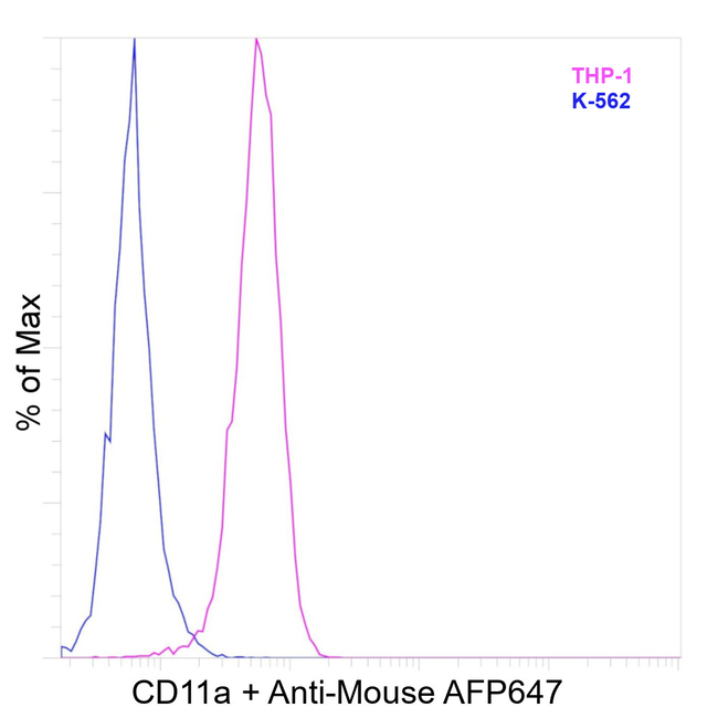 CD11a (LFA-1alpha) Antibody in Flow Cytometry (Flow)
