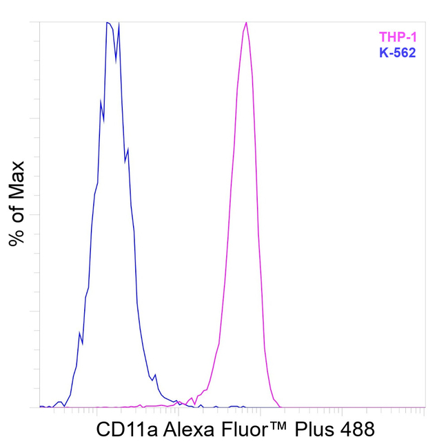 CD11a (LFA-1alpha) Antibody in Flow Cytometry (Flow)