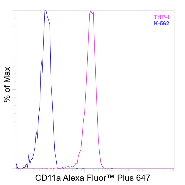 CD11a (LFA-1alpha) Antibody in Flow Cytometry (Flow)